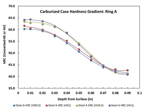 hardness test steel|load hardness tests vs depth.